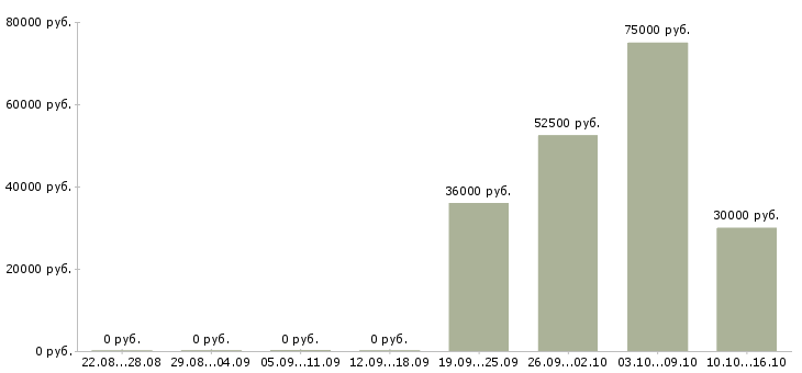 Вакансии менеджер по развитию в Раменском - Медиана зарплат менеджер по развитию в Раменском за 2 месяца