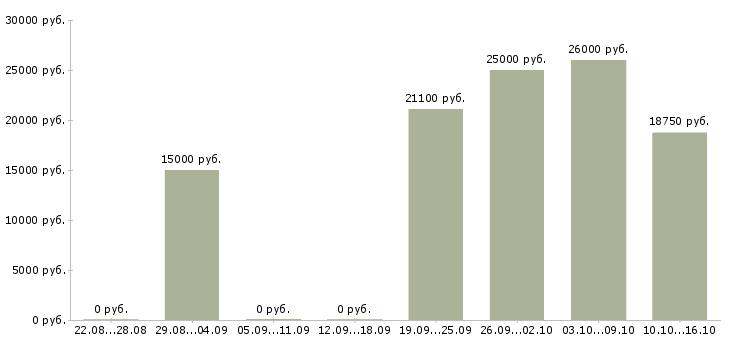 Вакансии на неполный день в Мурманске - Медиана зарплат на неполный день в Мурманске за 2 месяца