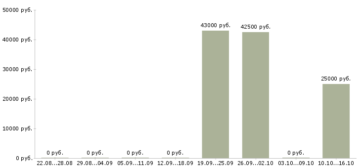 Вакансии начальник службы эксплуатации Санкт-петербург - Медиана зарплат начальник службы эксплуатации Санкт-петербург за 2 месяца