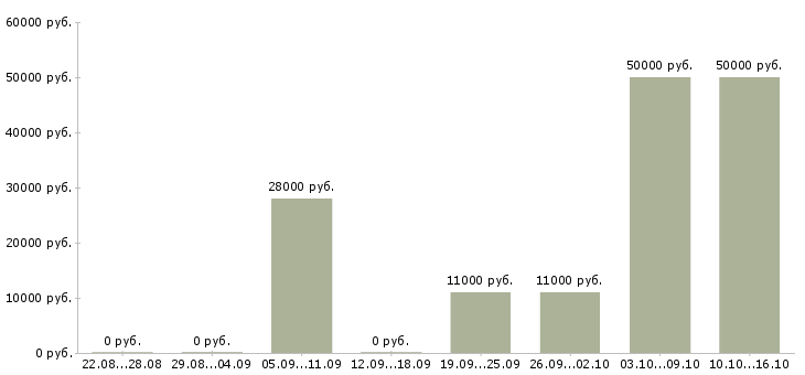 Вакансии начальник управления в Барнауле - Медиана зарплат начальник управления в Барнауле за 2 месяца