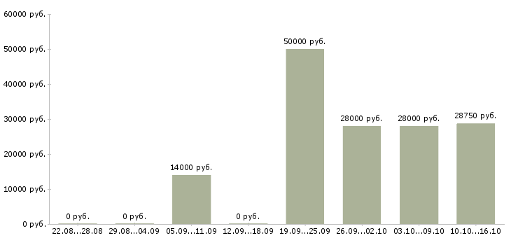 Вакансии оператор линии в Владивостоке - Медиана зарплат оператор линии в Владивостоке за 2 месяца