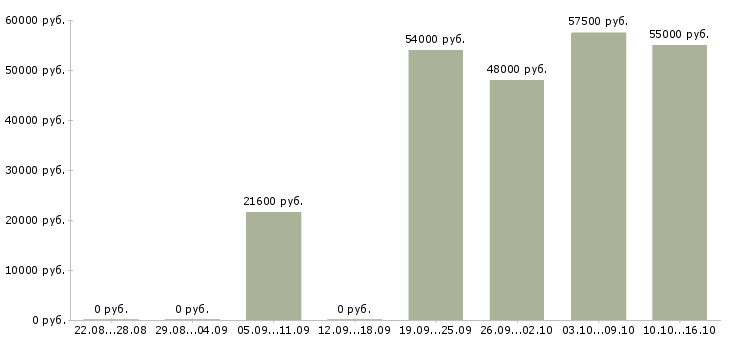 Вакансии оператор производства в Вологде - Медиана зарплат оператор производства в Вологде за 2 месяца
