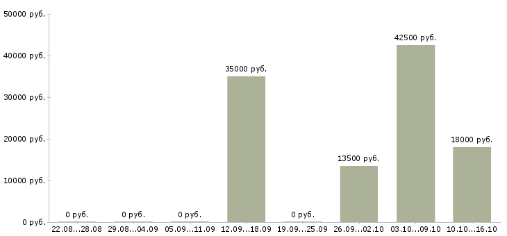 Вакансии операционист в Саратове - Медиана зарплат операционист в Саратове за 2 месяца