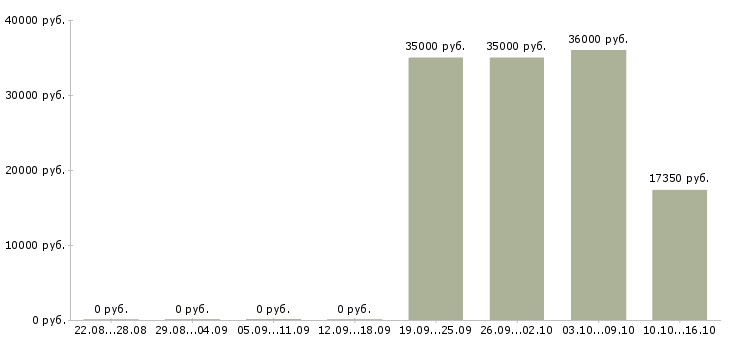 Вакансии охранник лицензия в Ярославле - Медиана зарплат охранник лицензия в Ярославле за 2 месяца