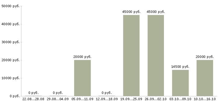 Вакансии охранники без лицензии Татарстан - Медиана зарплат охранники без лицензии Татарстан за 2 месяца