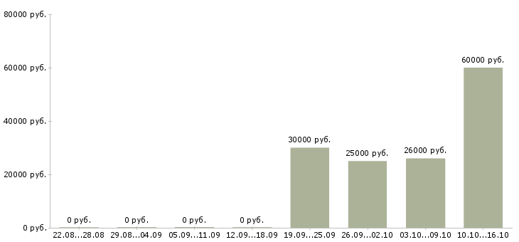 Вакансии пенсионерам в Туле - Медиана зарплат пенсионерам в Туле за 2 месяца