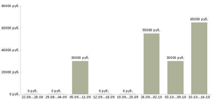 Вакансии подработка в Солнечногорске - Медиана зарплат подработка в Солнечногорске за 2 месяца