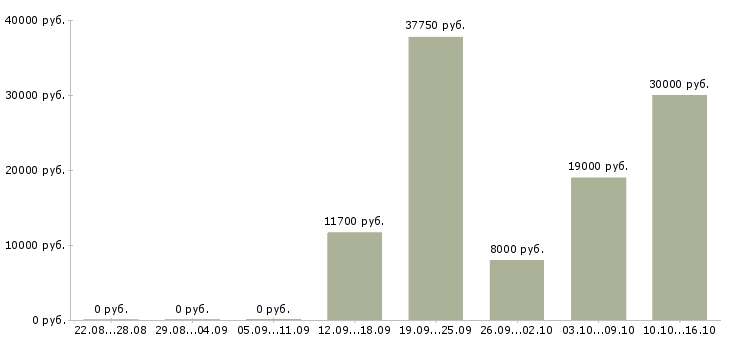 Вакансии подработка в свободное время в Краснодаре - Медиана зарплат подработка в свободное время в Краснодаре за 2 месяца