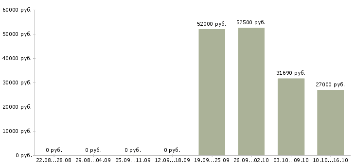 Вакансии подработка по выходным в Саратове - Медиана зарплат подработка по выходным в Саратове за 2 месяца