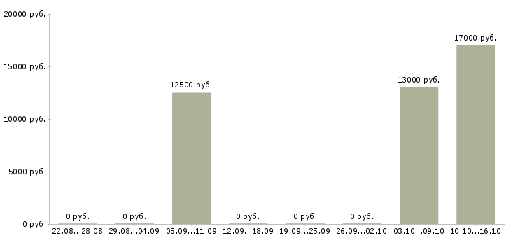 Вакансии преподаватели в Кемерово - Медиана зарплат преподаватели в Кемерово за 2 месяца