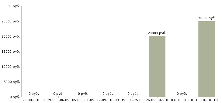 Вакансии продажа мебели Бурятия - Медиана зарплат продажа мебели Бурятия за 2 месяца