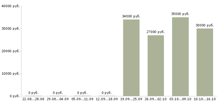 Вакансии продажа техники в Магнитогорске - Медиана зарплат продажа техники в Магнитогорске за 2 месяца