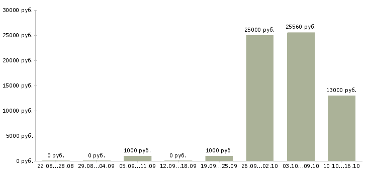 Вакансии промоутеры в Рязани - Медиана зарплат промоутеры в Рязани за 2 месяца