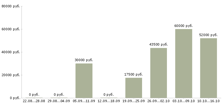 Вакансии работник зала в Вологде - Медиана зарплат работник зала в Вологде за 2 месяца