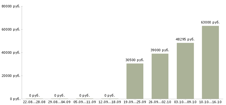 Вакансии работник склада в Рязани - Медиана зарплат работник склада в Рязани за 2 месяца