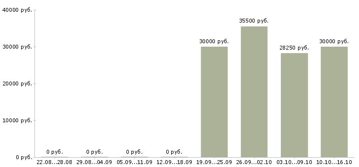 Вакансии руководитель отдела доставки в Хабаровске - Медиана зарплат руководитель отдела доставки в Хабаровске за 2 месяца