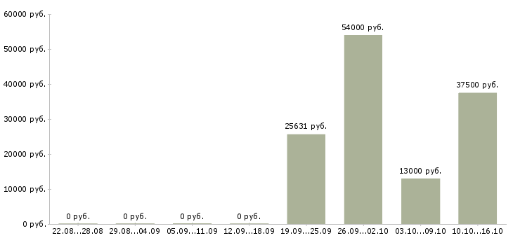 Вакансии санитар в Иркутске - Медиана зарплат санитар в Иркутске за 2 месяца