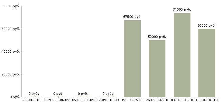 Вакансии сварщики в Саранске - Медиана зарплат сварщики в Саранске за 2 месяца
