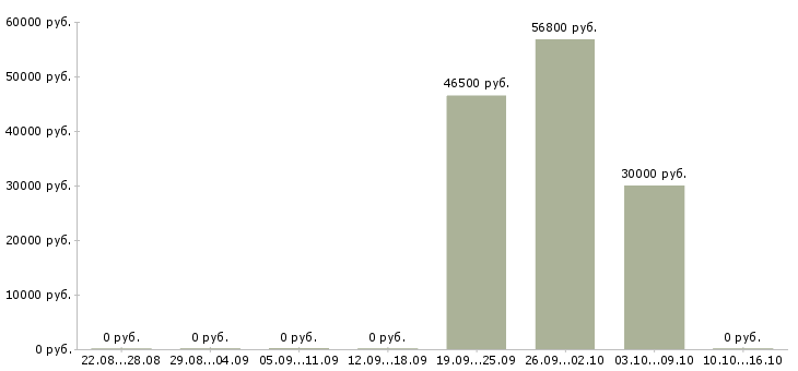 Вакансии семейная пара в Иркутске - Медиана зарплат семейная пара в Иркутске за 2 месяца