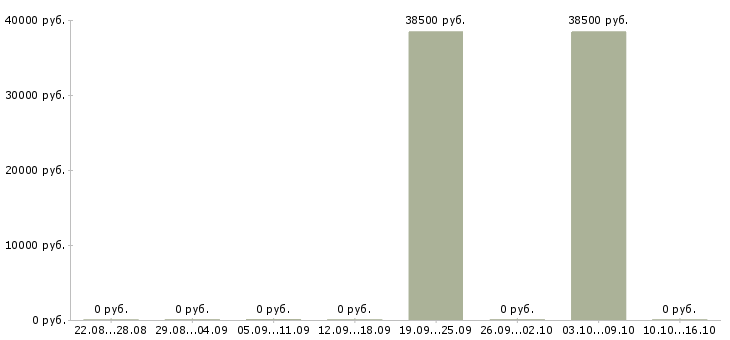 Вакансии сортировщик в Иркутске - Медиана зарплат сортировщик в Иркутске за 2 месяца