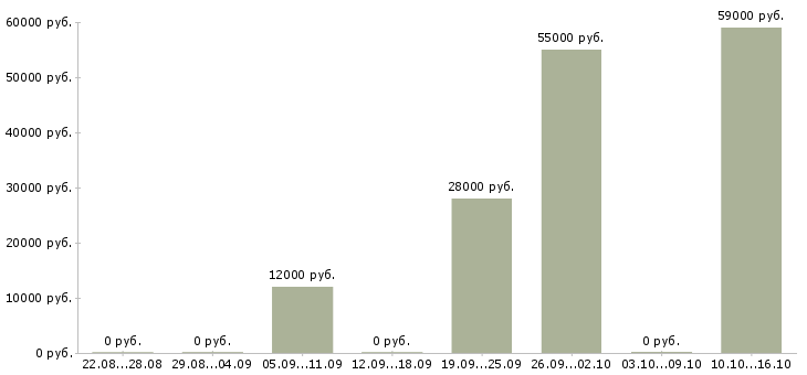 Вакансии сортировщик в Туле - Медиана зарплат сортировщик в Туле за 2 месяца