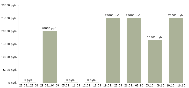 Вакансии сотрудник интернет магазина в Королеве - Медиана зарплат сотрудник интернет магазина в Королеве за 2 месяца