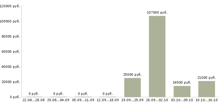 Вакансии социальный работник в Воронеже - Медиана зарплат социальный работник в Воронеже за 2 месяца