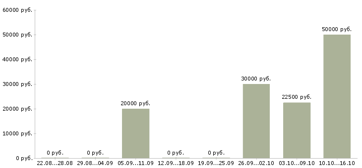 Вакансии специалист по аренде в Тюмени - Медиана зарплат специалист по аренде в Тюмени за 2 месяца