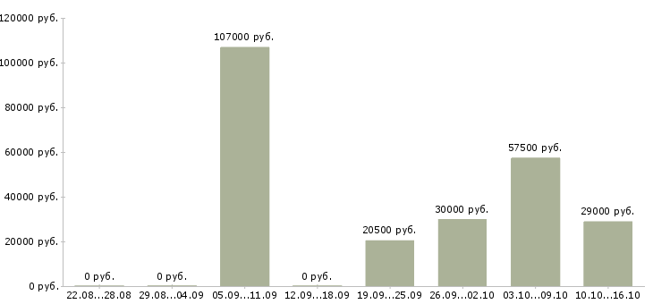 Вакансии специалист по документации в Чебоксарах - Медиана зарплат специалист по документации в Чебоксарах за 2 месяца