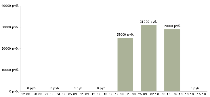 Вакансии специалист по кредитованию в Тюмени - Медиана зарплат специалист по кредитованию в Тюмени за 2 месяца