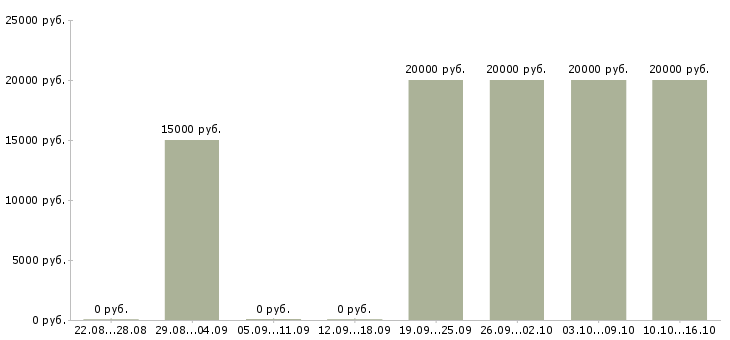 Вакансии специалист по работе с договорами Хакасия - Медиана зарплат специалист по работе с договорами Хакасия за 2 месяца