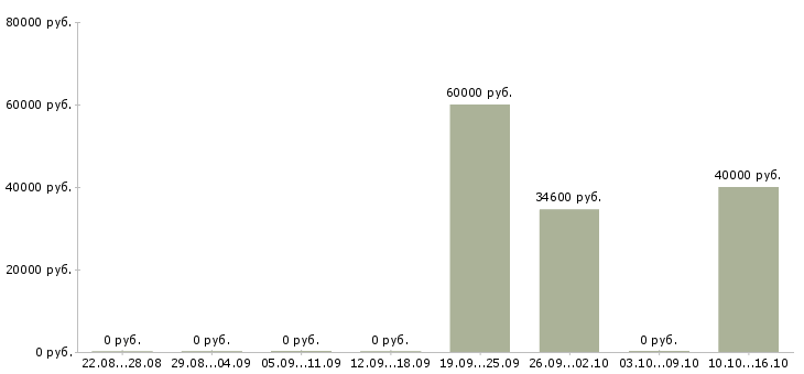 Вакансии специалист по расчетам в Иваново - Медиана зарплат специалист по расчетам в Иваново за 2 месяца