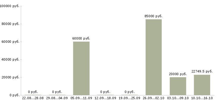 Вакансии специалист по сбору информации в Воронеже - Медиана зарплат специалист по сбору информации в Воронеже за 2 месяца