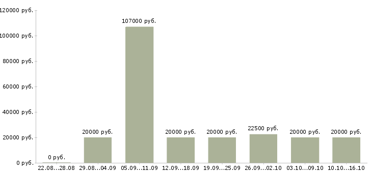 Вакансии специалист по строительству в Ставрополе - Медиана зарплат специалист по строительству в Ставрополе за 2 месяца