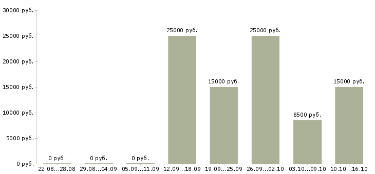 Вакансии техник по ремонту в Тольятти - Медиана зарплат техник по ремонту в Тольятти за 2 месяца
