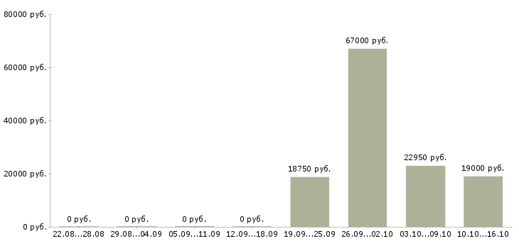 Вакансии технический сотрудник Мордовия - Медиана зарплат технический сотрудник Мордовия за 2 месяца