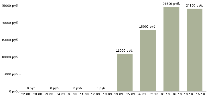 Вакансии технический сотрудник Улан-удэ - Медиана зарплат технический сотрудник Улан-удэ за 2 месяца