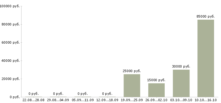 Вакансии тренер по продажам Удмуртия - Медиана зарплат тренер по продажам Удмуртия за 2 месяца