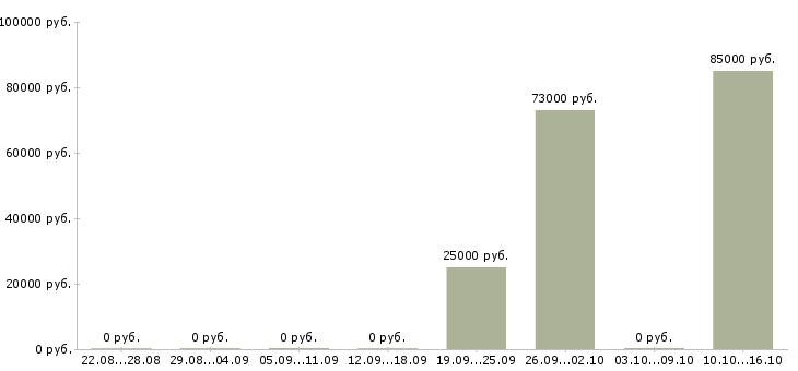 Вакансии тренер по продажам в Иваново - Медиана зарплат тренер по продажам в Иваново за 2 месяца