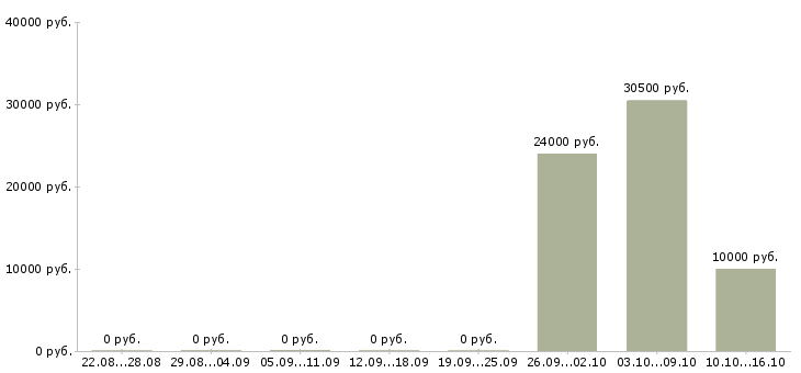 Вакансии уборка квартир в Челябинске - Медиана зарплат уборка квартир в Челябинске за 2 месяца
