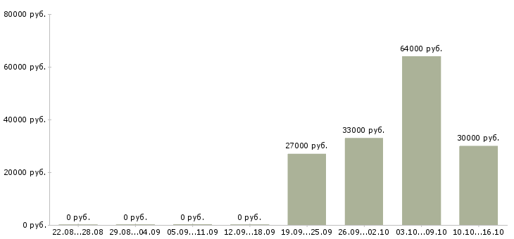 Вакансии упаковщик и в Саранске - Медиана зарплат упаковщик и в Саранске за 2 месяца