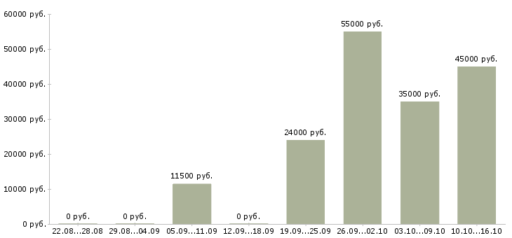 Вакансии упаковщики Йошкар-ола - Медиана зарплат упаковщики Йошкар-ола за 2 месяца