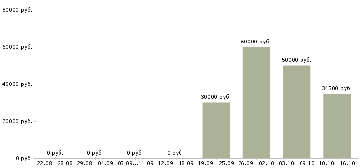 Вакансии управление персоналом в Балашихе - Медиана зарплат управление персоналом в Балашихе за 2 месяца