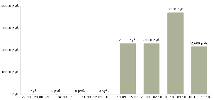 Вакансии фасовка в Хабаровске - Медиана зарплат фасовка в Хабаровске за 2 месяца