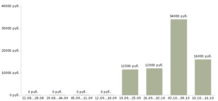 Вакансии эксперт в Курске - Медиана зарплат эксперт в Курске за 2 месяца