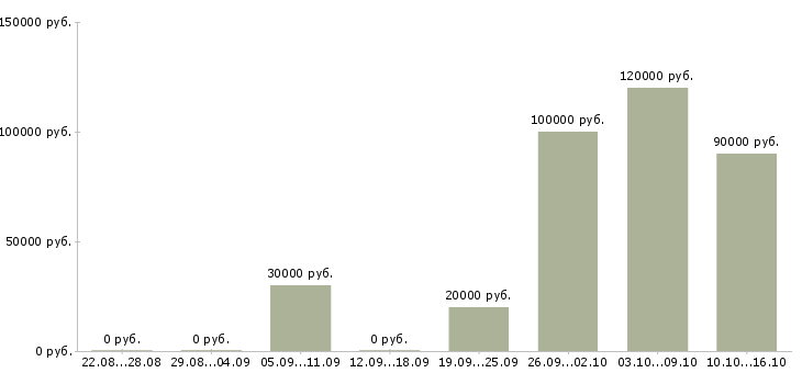 Вакансии электросварщик в Красноярске - Медиана зарплат электросварщик в Красноярске за 2 месяца