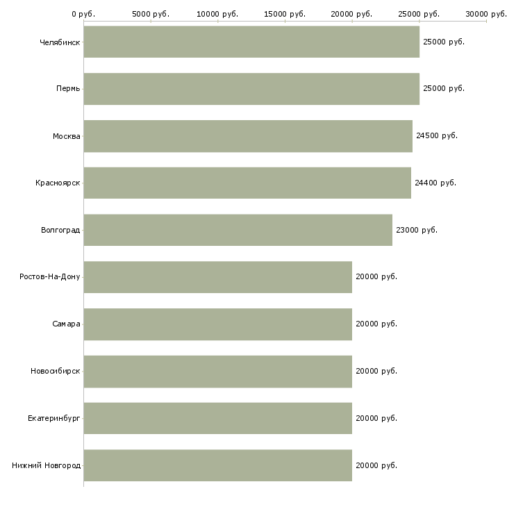 Поиск работы заработок в интернете-Медиана зарплаты для вакансии «заработок в интернете» в других городах