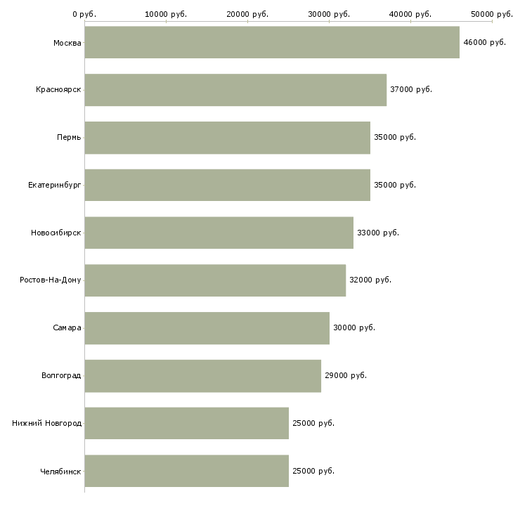 Поиск работы менеджер по продажам финансовых продуктов-Медиана зарплаты для вакансии «менеджер по продажам финансовых продуктов» в других городах