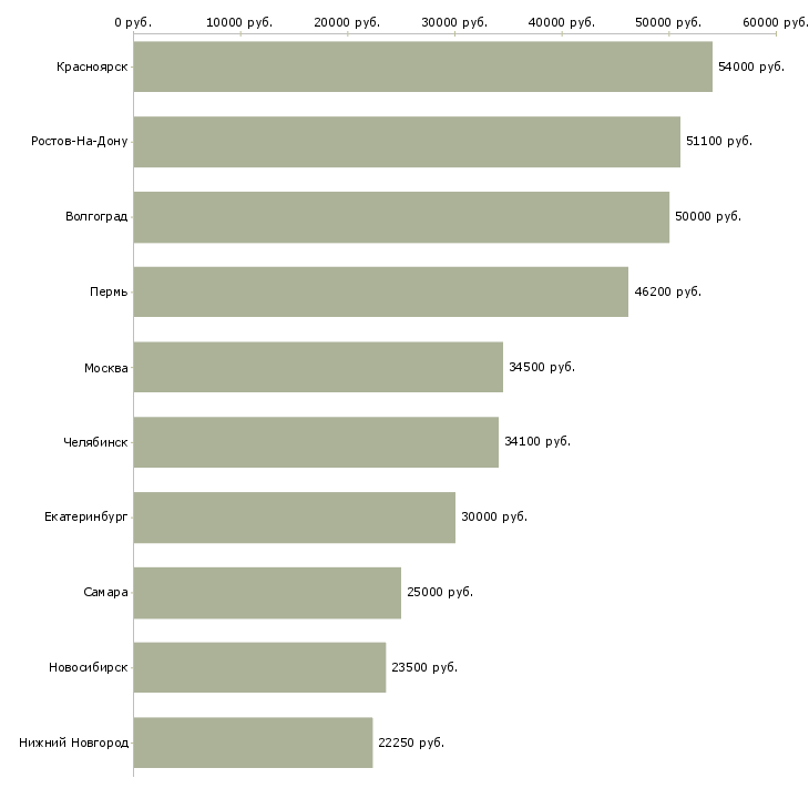 Поиск работы ночной повар-Медиана зарплаты для вакансии «ночной повар» в других городах
