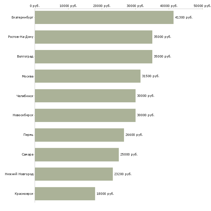 Поиск работы финансист-Медиана зарплаты для вакансии «финансист» в других городах